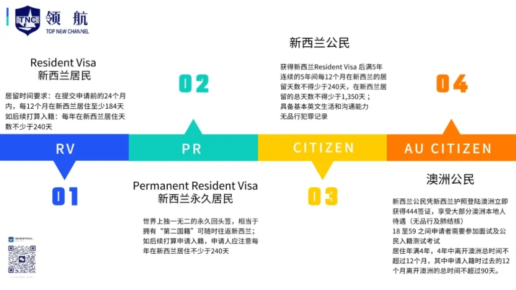 (澳新移民进阶路，移民新西兰等于移民澳洲,领航原创）
